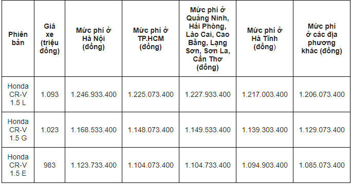 bang gia xe honda cr v ngay 332020 gia lan banh tu 938 trieu dong