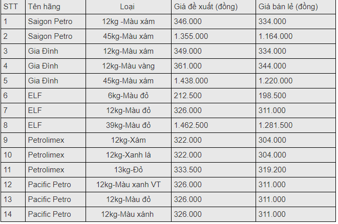 gia gas hom nay 73 giam manh cuoi tuan