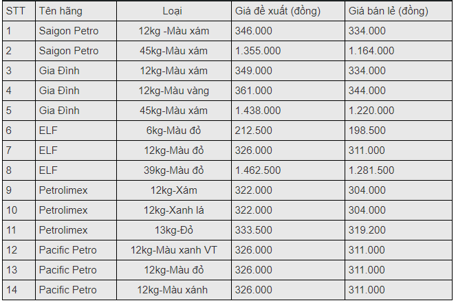 gia gas hom nay 93 giam manh ngay dau tuan