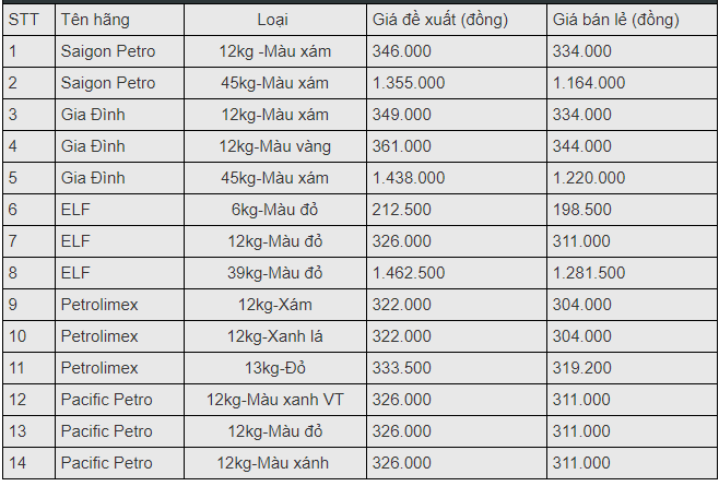 gia gas hom nay 103 tang manh