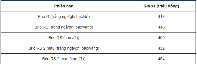 bang gia xe honda brio ngay 1132020