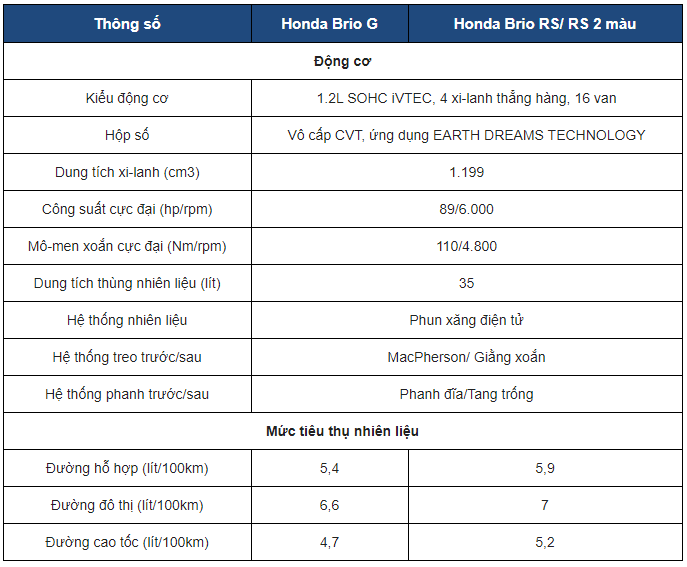 bang gia xe honda brio ngay 1132020