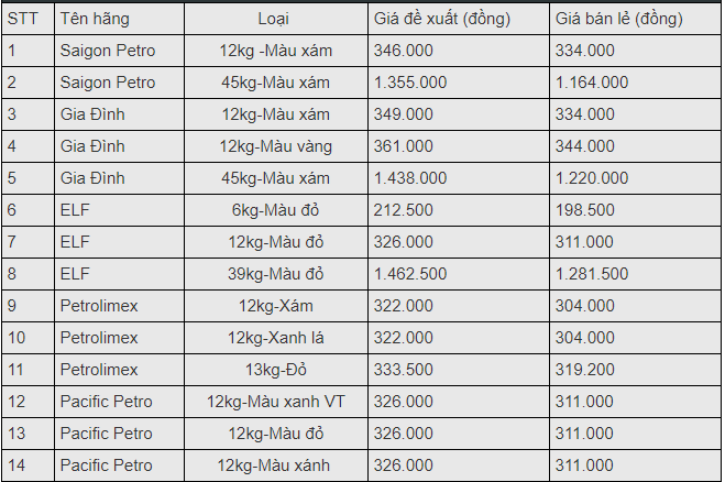 gia gas hom nay 143 tang manh