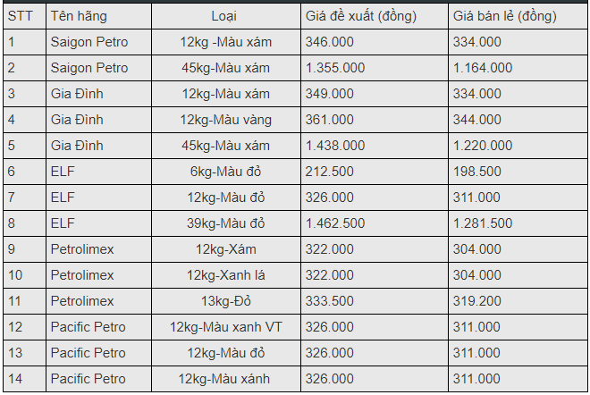 du bao gia gas tuan toi 16 223 tang giam kho luong