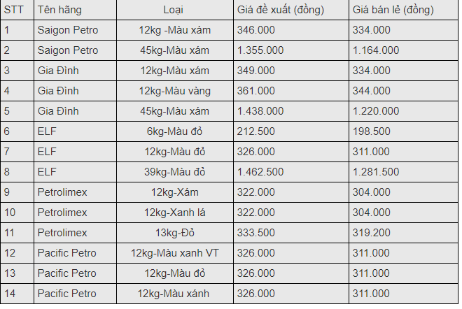 gia gas hom nay 163 lao doc dau tuan