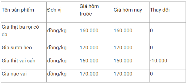 gia thit heo hom nay 173 giam gia tai cho truyen thong