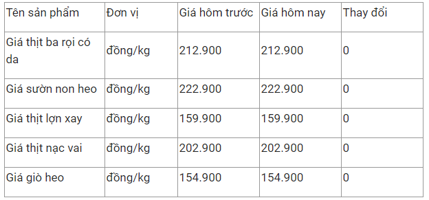 gia thit heo hom nay 183 di ngang