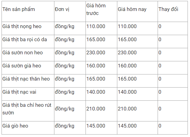 gia thit heo hom nay 183 di ngang