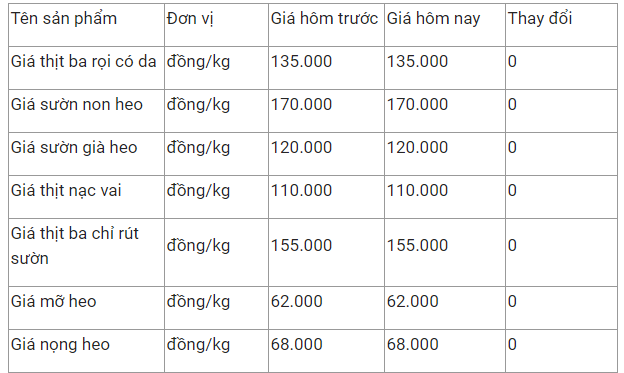 gia thit heo hom nay 183 di ngang