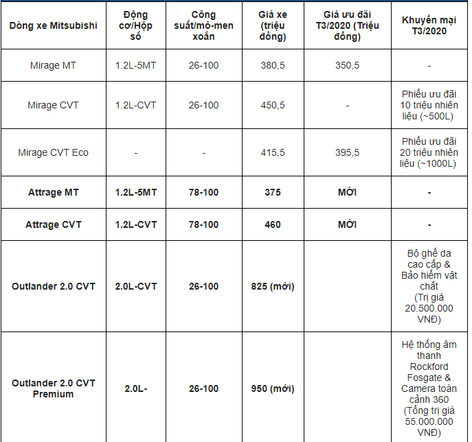 cap nhat bang gia xe mitsubishi ngay 1932020 nhieu uu dai hap dan