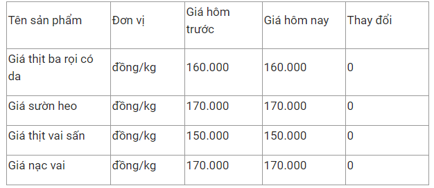 gia thit heo hom nay 193 lang song