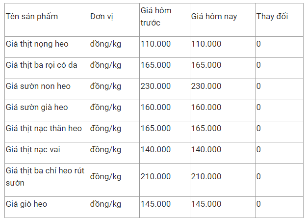 gia thit heo hom nay 283 duy tri on dinh