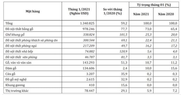 Tháng 2/2021, xuất khẩu gỗ và sản phẩm gỗ tăng hơn 42% so với cùng kỳ