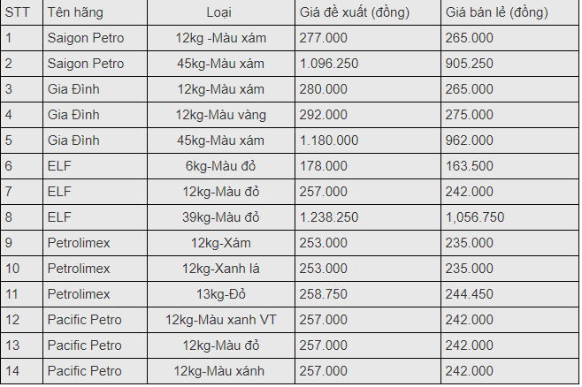 gia gas hom nay 114 giam sau phien cuoi tuan