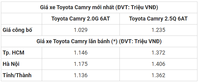 cap nhat bang gia xe toyota camry moi nhat ngay 1342020