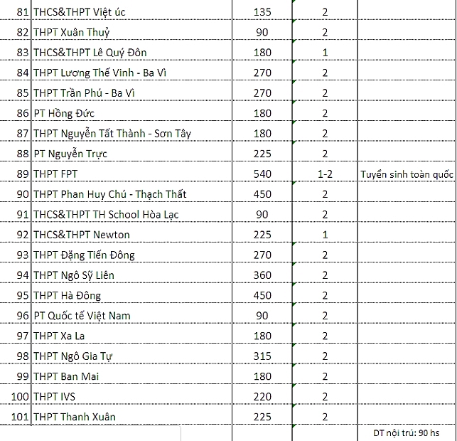 hon 100 truong thpt tuyen sinh lop 10 bang hoc ba