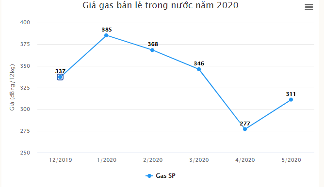 du bao gia gas thang 62020 xu huong giam