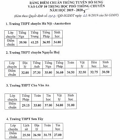 soc truong top dau tai dia ban ha noi tiep tuc giam diem chuan thap nhat trong lich su