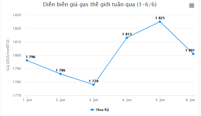 du bao gia gas tuan toi 8 126 xu huong giam nhieu hon tang