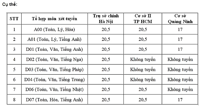 mot so cac truong dai hoc tren ca nuoc cong bo diem san nam 2019