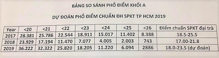 mot so cac truong dai hoc tren ca nuoc cong bo diem san nam 2019