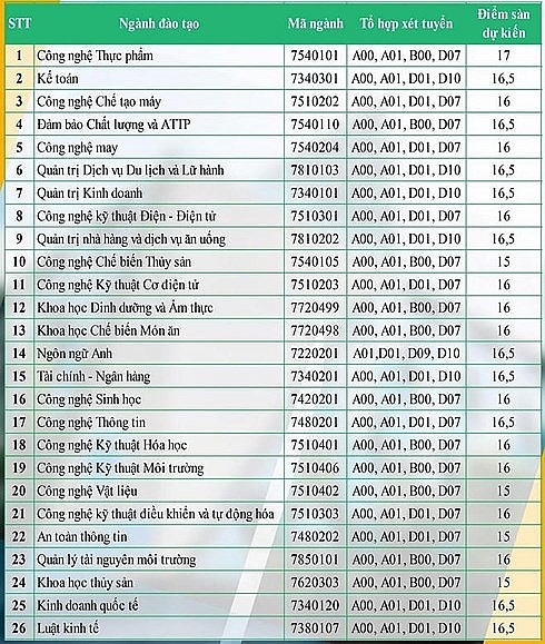 mot so cac truong dai hoc tren ca nuoc cong bo diem san nam 2019