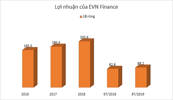 dau gia co phan cua cong ty tai chinh co phan dien luc evn finance