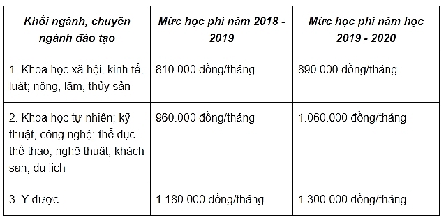 hoc phi dai hoc se tang nhu the nao trong nam 2019 2020
