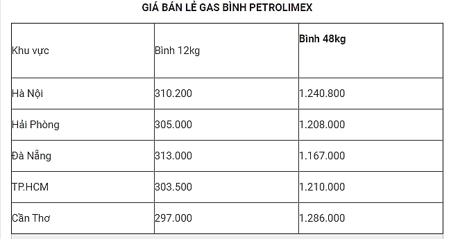 gia gas hom nay 109 quay dau giam nhe