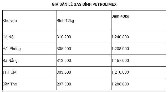 gia gas hom nay 129 quay dau giam