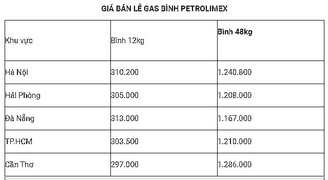 gia gas hom nay 189 xu huong di xuong