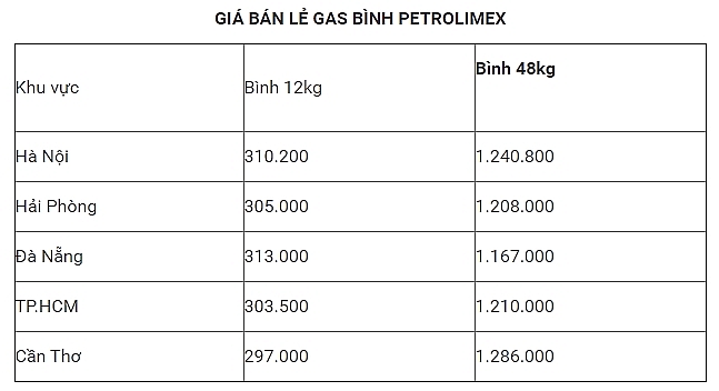 gia gas hom nay 199 tiep tuc di xuong