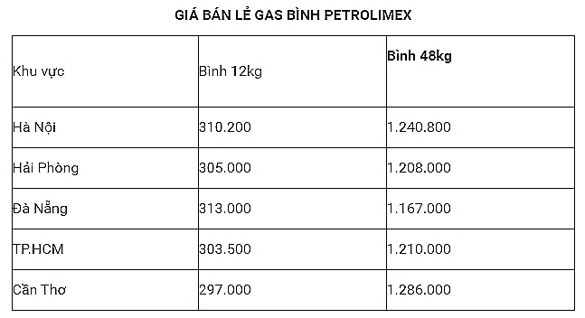 gia gas hom nay 209 giam manh