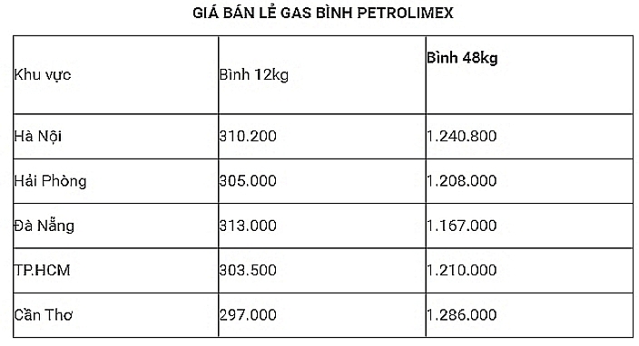 gia gas hom nay 239 dau tuan giam sau