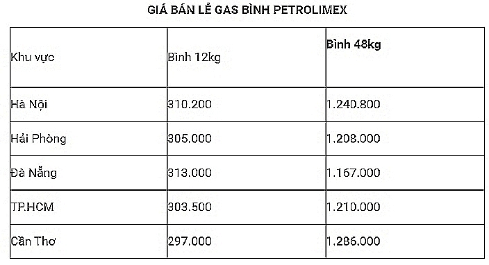 gia gas hom nay 249 tiep da lao doc