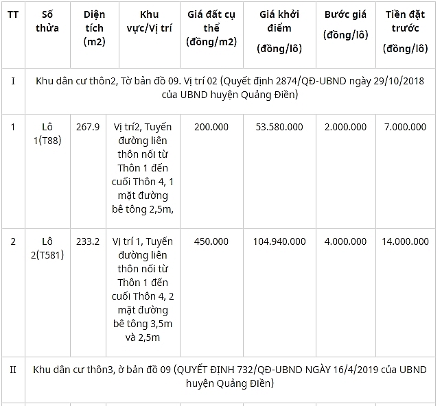 dau gia quyen su dung 9 lo dat tai huyen quang dien tinh thua thien hue