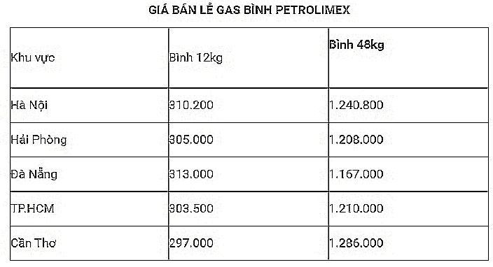 gia gas hom nay 259 tang tro lai