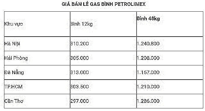 gia gas hom nay 279 quay dau di xuong