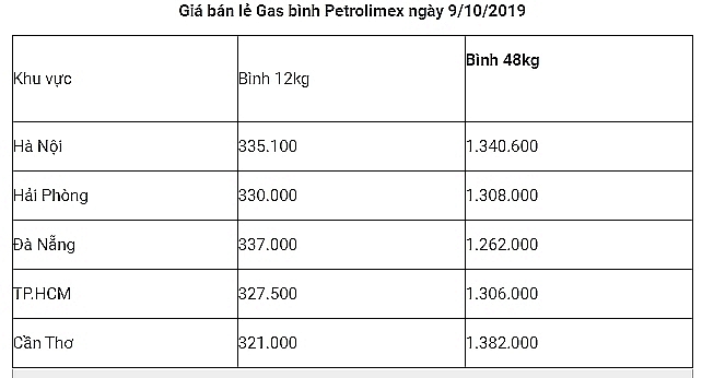 gia gas hom nay 1110 tang nhe