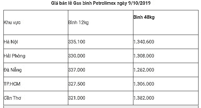 gia gas hom nay 1510 tiep da tang nhe