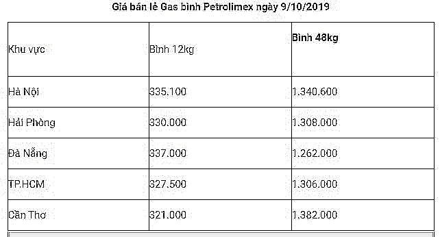 gia gas hom nay 1710 tang manh