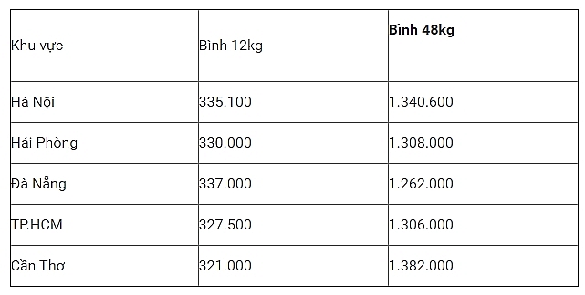 gia gas hom nay 2110 dau tuan giam sau