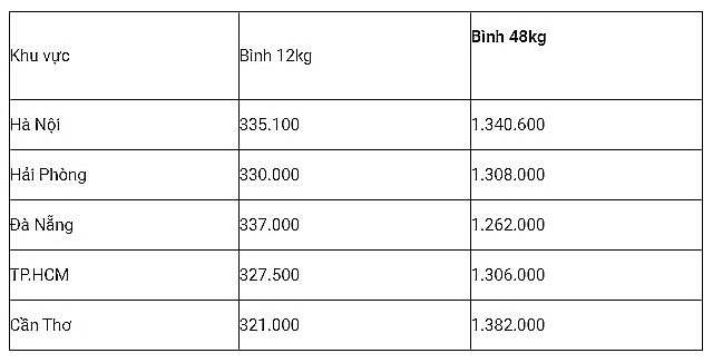 gia gas hom nay 2510 quay dau giam nhe