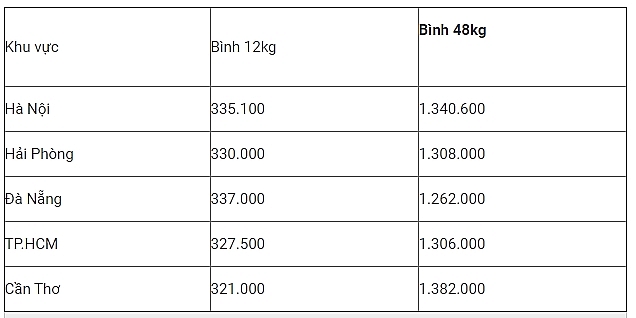 gia gas hom nay 2810 tang manh dau tuan