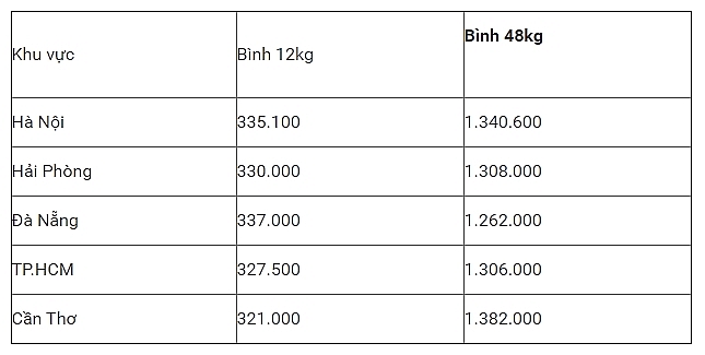 gia gas hom nay 3110 di ngang