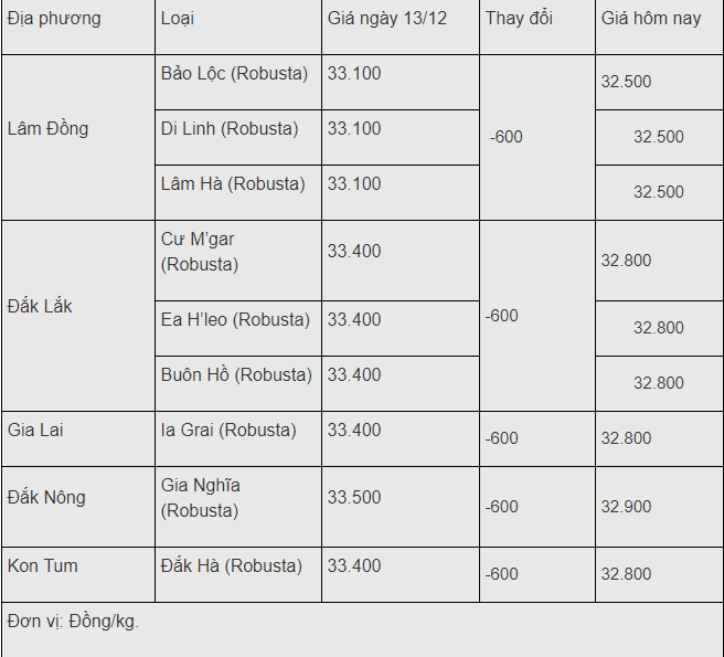 gia ca phe hom nay 1612 di ngang dau tuan