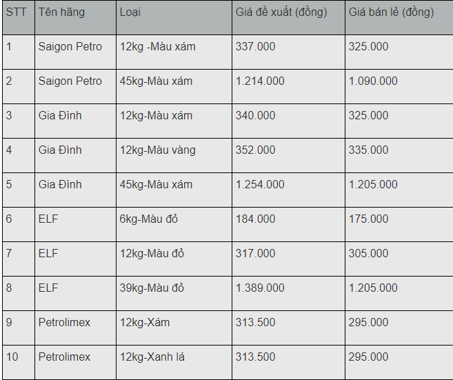 gia gas hom nay 1612 dau tuan tang nhe