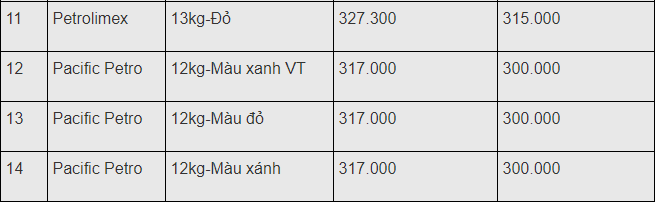 gia gas hom nay 1612 dau tuan tang nhe