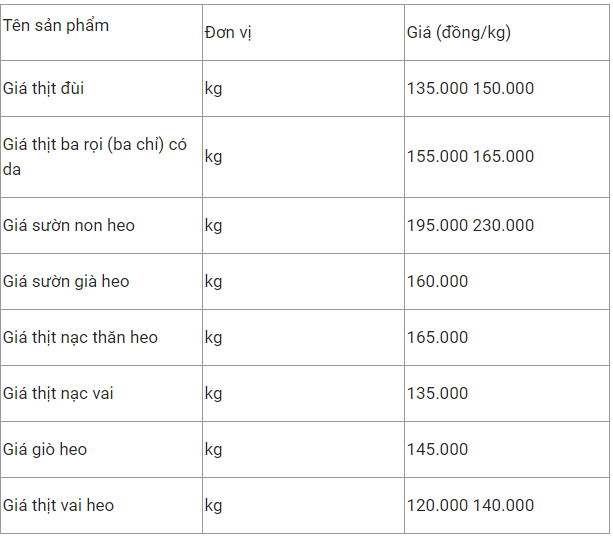 gia thit heo hom nay 1612 suon non heo bao dong o muc 230000 dongkg