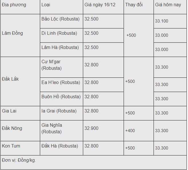 gia ca phe hom nay 1712 tang 500 dongkg